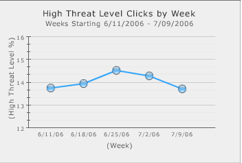 Threat By Week Threat By Week